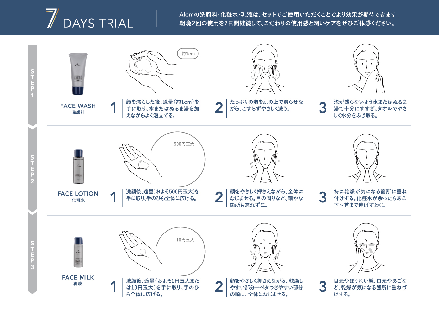 7DAYS TRIAL 使用ステップ